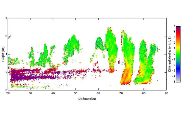 Data available from the 3 Ghz radar at Chilbolton, from Browning et al (2007).